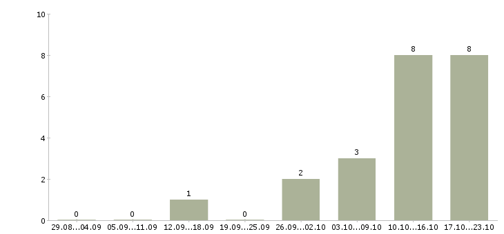 Работа менеджер контактного центра в Воронеже - Число вакансий в Воронеже по специальности менеджер контактного центра за 2 месяца