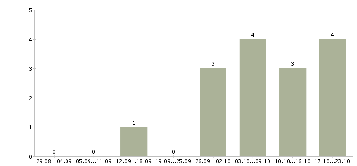 Работа руководитель направления по маркетингу в Екатеринбурге - Число вакансий в Екатеринбурге по специальности руководитель направления по маркетингу за 2 месяца