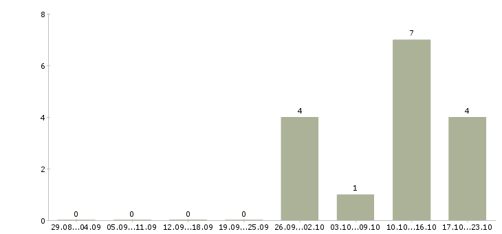 Работа руководитель столовой в Иркутске - Число вакансий в Иркутске по специальности руководитель столовой за 2 месяца