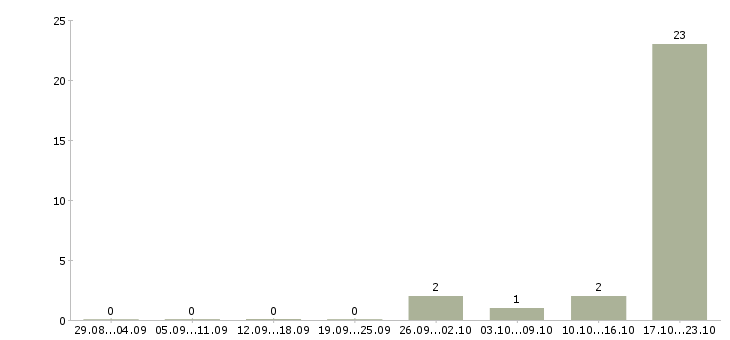 Работа менеджер по открытию счетов в Калининграде - Число вакансий в Калининграде по специальности менеджер по открытию счетов за 2 месяца