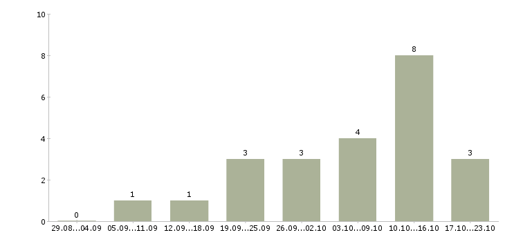 Работа менеджер по подбору сотрудников в Калининграде - Число вакансий в Калининграде по специальности менеджер по подбору сотрудников за 2 месяца