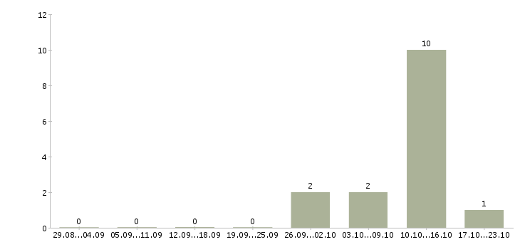 Работа рабочий в строительную организацию в Кирове - Число вакансий в Кирове по специальности рабочий в строительную организацию за 2 месяца