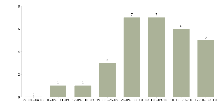 Работа требуются менеджеры на удаленную работу в Костроме - Число вакансий в Костроме по специальности требуются менеджеры на удаленную работу за 2 месяца