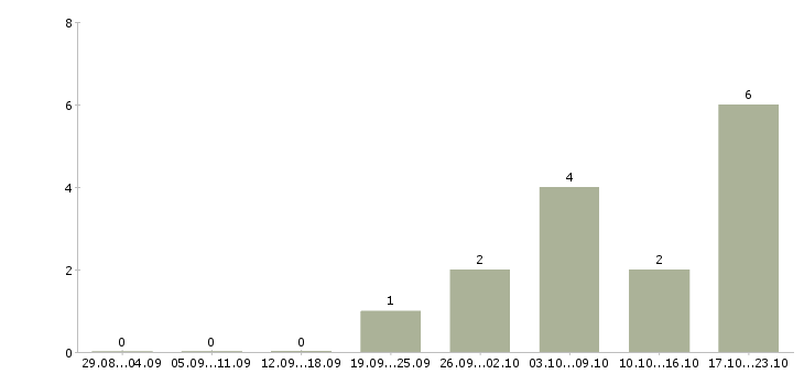Работа директор по развитию филиалов в Краснодаре - Число вакансий в Краснодаре по специальности директор по развитию филиалов за 2 месяца