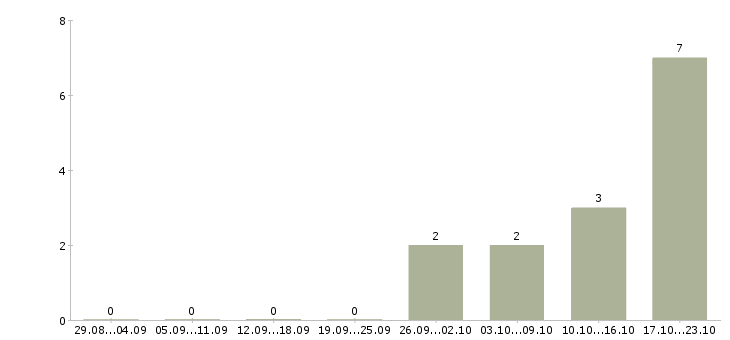 Работа руководитель проекта в строительную организацию в Краснодаре - Число вакансий в Краснодаре по специальности руководитель проекта в строительную организацию за 2 месяца
