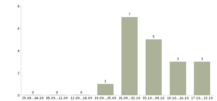 Работа дополнительная удаленная работа в Кургане - Число вакансий в Кургане по специальности дополнительная удаленная работа за 2 месяца