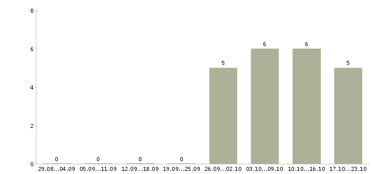 Работа дополнительная удаленная работа в Курске - Число вакансий в Курске по специальности дополнительная удаленная работа за 2 месяца