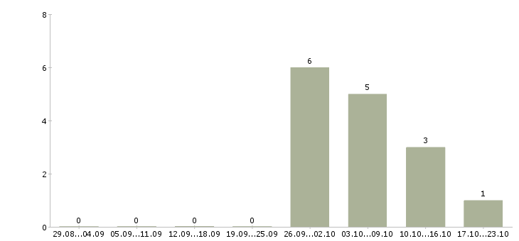 Работа приглашаем активных людей в Курске - Число вакансий в Курске по специальности приглашаем активных людей за 2 месяца