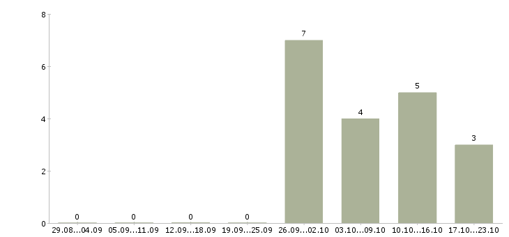 Работа brand specialist в Москве - Число вакансий в Москве по специальности brand specialist за 2 месяца