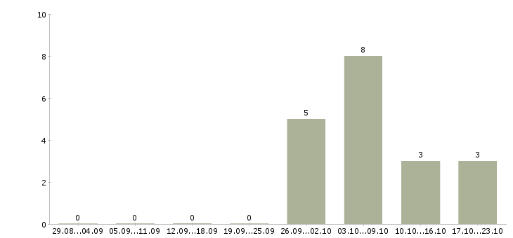 Работа комплектовщик дневные смены в Мурманске - Число вакансий в Мурманске по специальности комплектовщик дневные смены за 2 месяца
