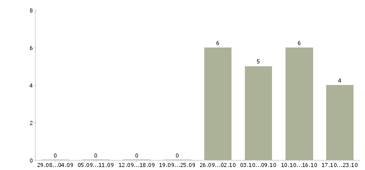 Работа повар быстрого питания в Новосибирске - Число вакансий в Новосибирске по специальности повар быстрого питания за 2 месяца