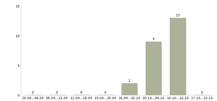 Работа координатор объекта в Оренбурге - Число вакансий в Оренбурге по специальности координатор объекта за 2 месяца