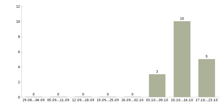 Работа менеджер телефонных звонков в Орле - Число вакансий в Орле по специальности менеджер телефонных звонков за 2 месяца