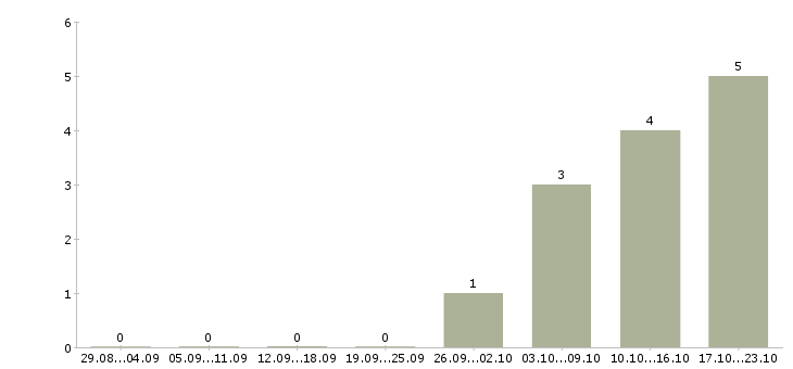 Работа менеджер точки продаж в Орле - Число вакансий в Орле по специальности менеджер точки продаж за 2 месяца