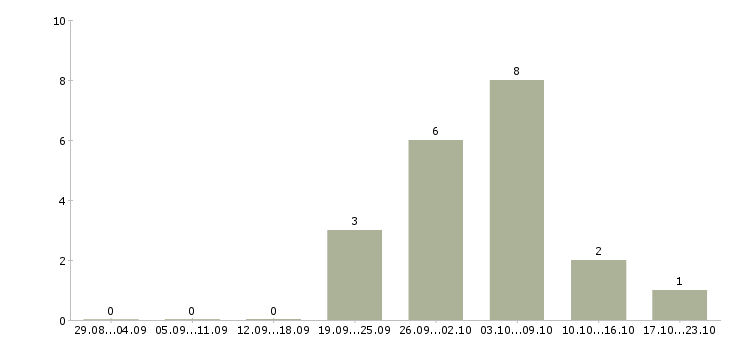 Работа менеджер по подбору сотрудников в Подольске - Число вакансий в Подольске по специальности менеджер по подбору сотрудников за 2 месяца