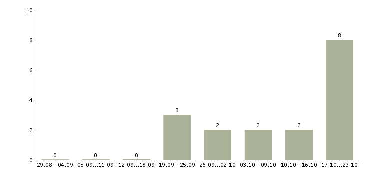 Работа сотрудник для работы с персоналом в Пскове - Число вакансий в Пскове по специальности сотрудник для работы с персоналом за 2 месяца