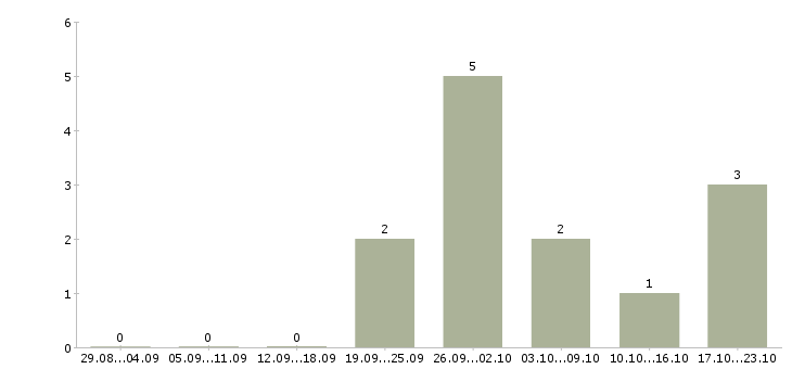 Работа менеджер по рекламе удаленно в Саратове - Число вакансий в Саратове по специальности менеджер по рекламе удаленно за 2 месяца