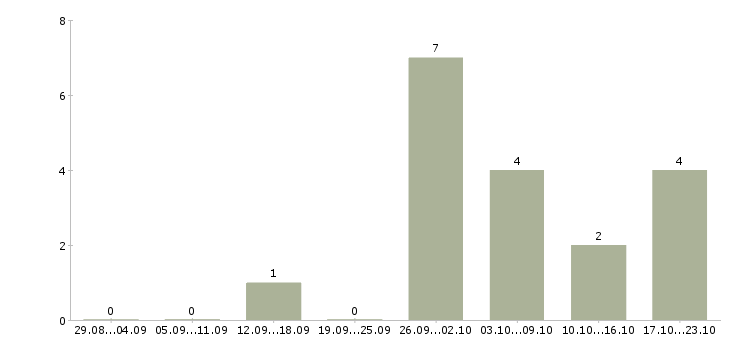 Работа специалист с опытом менеджера в Смоленске - Число вакансий в Смоленске по специальности специалист с опытом менеджера за 2 месяца