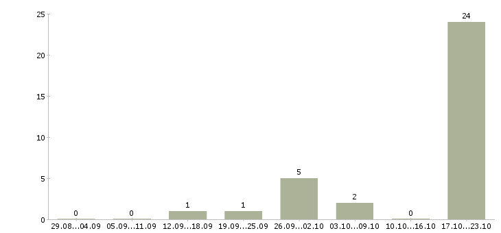 Работа менеджер по развитию компании в Солнечногорске - Число вакансий в Солнечногорске по специальности менеджер по развитию компании за 2 месяца