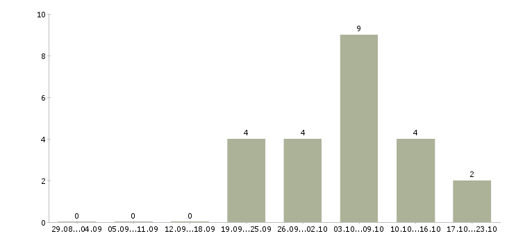 Работа требуется менеджер удаленной работы в Тамбове - Число вакансий в Тамбове по специальности требуется менеджер удаленной работы за 2 месяца