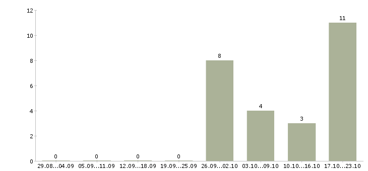 Работа работники склада на вахту в Туле - Число вакансий в Туле по специальности работники склада на вахту за 2 месяца
