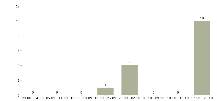 Работа брокер по продаже недвижимости в Уфе - Число вакансий в Уфе по специальности брокер по продаже недвижимости за 2 месяца
