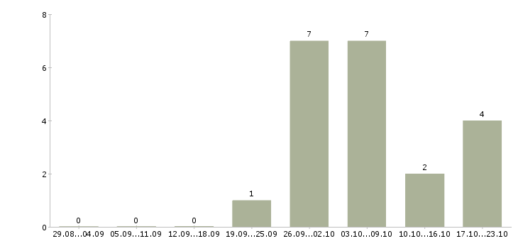 Работа сотрудник на частичную занятость в Уфе - Число вакансий в Уфе по специальности сотрудник на частичную занятость за 2 месяца