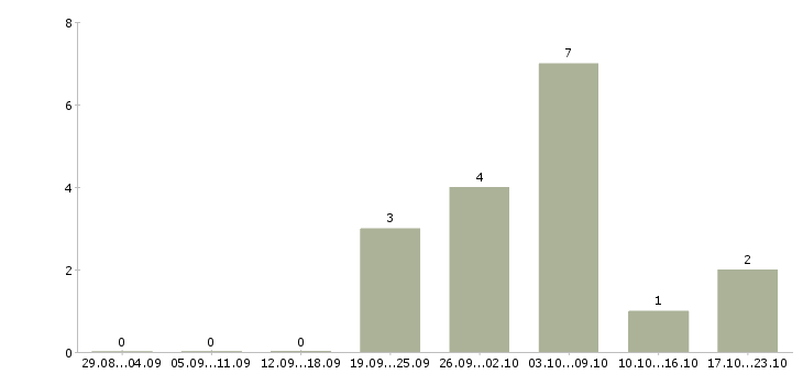 Работа менеджер по подбору сотрудников в Химках - Число вакансий в Химках по специальности менеджер по подбору сотрудников за 2 месяца