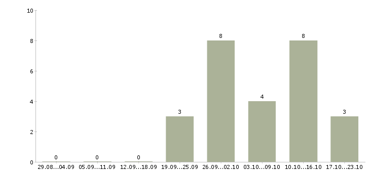 Работа требуется сотрудник в интернет магазин в Чебоксарах - Число вакансий в Чебоксарах по специальности требуется сотрудник в интернет магазин за 2 месяца
