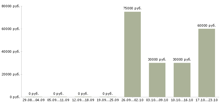 Вакансии агент в отдел недвижимости Нижний новгород - Медиана зарплат агент в отдел недвижимости Нижний новгород за 2 месяца