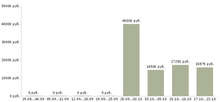 Вакансии администратор торговой сети в Барнауле - Медиана зарплат администратор торговой сети в Барнауле за 2 месяца