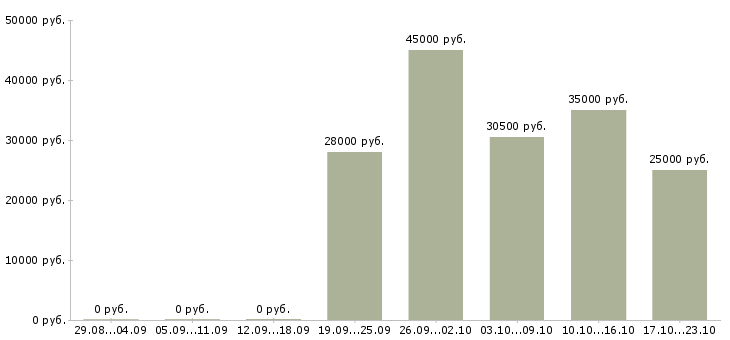 Вакансии без навыков и опыта в Владимире - Медиана зарплат без навыков и опыта в Владимире за 2 месяца