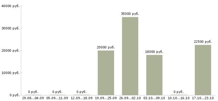 Вакансии без навыков и опыта в Вологде - Медиана зарплат без навыков и опыта в Вологде за 2 месяца