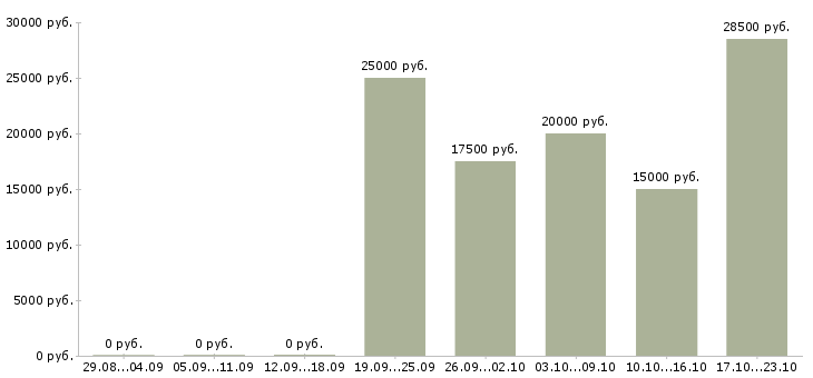 Вакансии в стабильной компании стабильный доход Йошкар-ола - Медиана зарплат в стабильной компании стабильный доход Йошкар-ола за 2 месяца