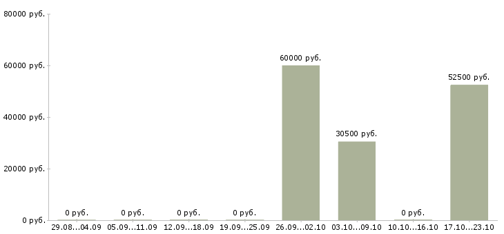 Вакансии водитель на машину компании Нижний новгород - Медиана зарплат водитель на машину компании Нижний новгород за 2 месяца