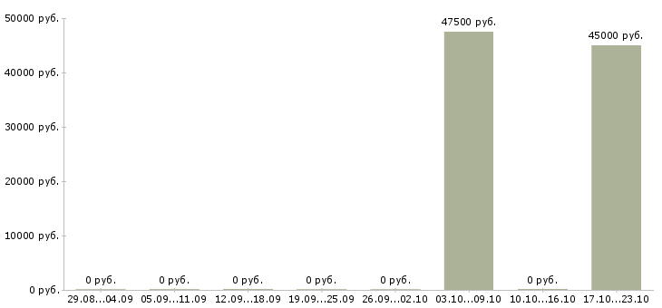 Вакансии выездной сервисный инженер Санкт-петербург - Медиана зарплат выездной сервисный инженер Санкт-петербург за 2 месяца