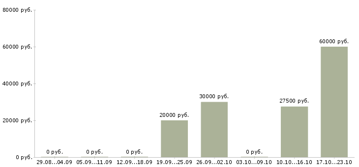 Вакансии главный клиентский менеджер в Краснодаре - Медиана зарплат главный клиентский менеджер в Краснодаре за 2 месяца