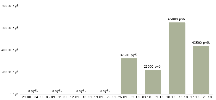 Вакансии грузчик на вахту с проживанием в Череповце - Медиана зарплат грузчик на вахту с проживанием в Череповце за 2 месяца