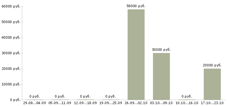 Вакансии грузчик на склад готовой продукции в Кирове - Медиана зарплат грузчик на склад готовой продукции в Кирове за 2 месяца