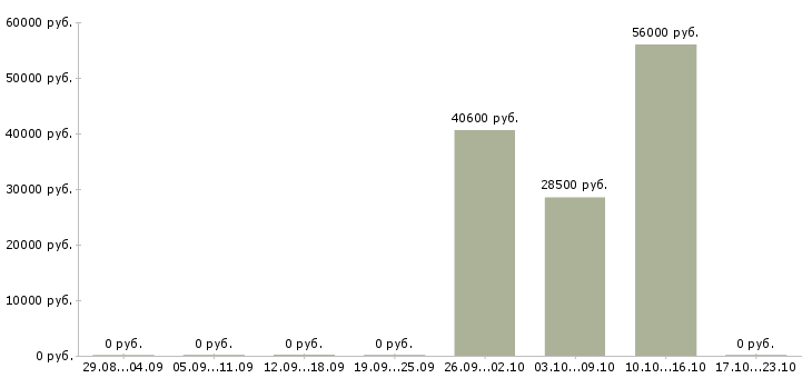 Вакансии грузчики вахта с проживанием в Кемерово - Медиана зарплат грузчики вахта с проживанием в Кемерово за 2 месяца