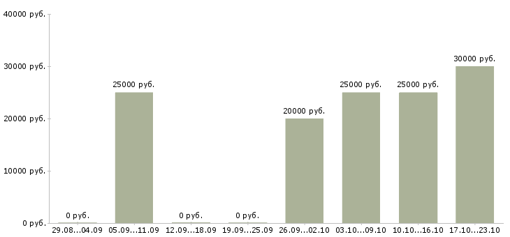 Вакансии для мам подработка на дому в Екатеринбурге - Медиана зарплат для мам подработка на дому в Екатеринбурге за 2 месяца