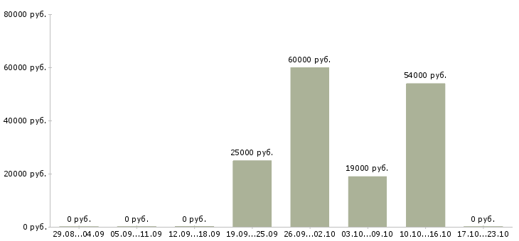 Вакансии доступная в сети в Смоленске - Медиана зарплат доступная в сети в Смоленске за 2 месяца