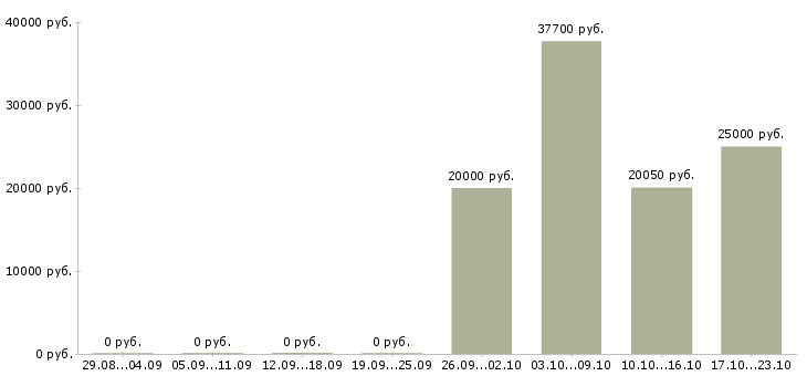 Вакансии инженер по обслуживанию оборудования в Ульяновске - Медиана зарплат инженер по обслуживанию оборудования в Ульяновске за 2 месяца