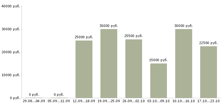 Вакансии менеджер в онлайн магазин в Иваново - Медиана зарплат менеджер в онлайн магазин в Иваново за 2 месяца