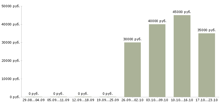 Вакансии менеджер в отдел оптовых продаж в Самаре - Медиана зарплат менеджер в отдел оптовых продаж в Самаре за 2 месяца