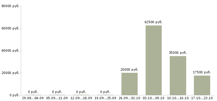 Вакансии менеджер группы продаж в Саранске - Медиана зарплат менеджер группы продаж в Саранске за 2 месяца