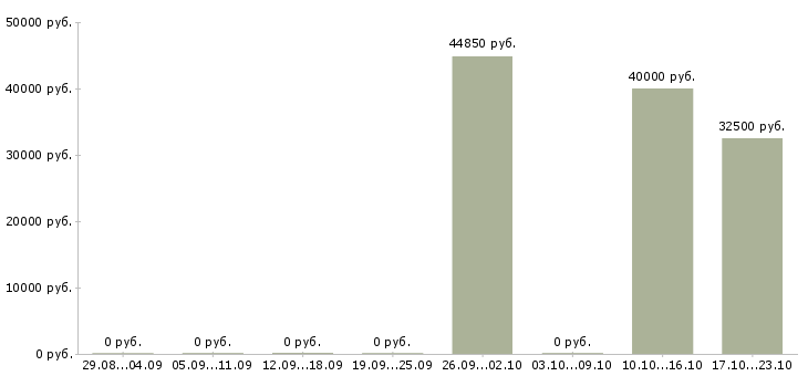 Вакансии менеджер коммерческих проектов в Барнауле - Медиана зарплат менеджер коммерческих проектов в Барнауле за 2 месяца
