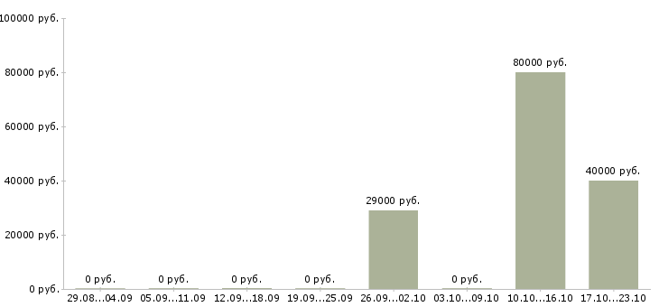 Вакансии менеджер коммерческих проектов в Туле - Медиана зарплат менеджер коммерческих проектов в Туле за 2 месяца