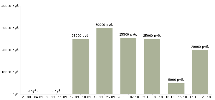 Вакансии менеджер онлайн магазина в Иваново - Медиана зарплат менеджер онлайн магазина в Иваново за 2 месяца