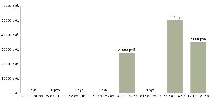 Вакансии менеджер отдела оптовых продаж в Челябинске - Медиана зарплат менеджер отдела оптовых продаж в Челябинске за 2 месяца